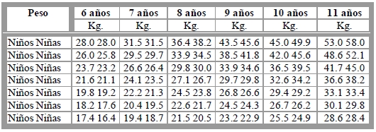 Peso De Un Niño De Años Niños Relacionados