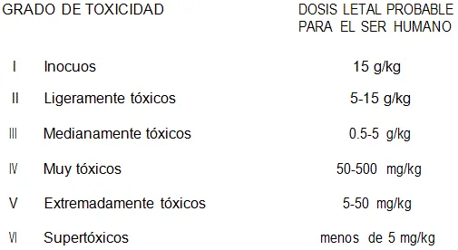 Grado de toxicidad