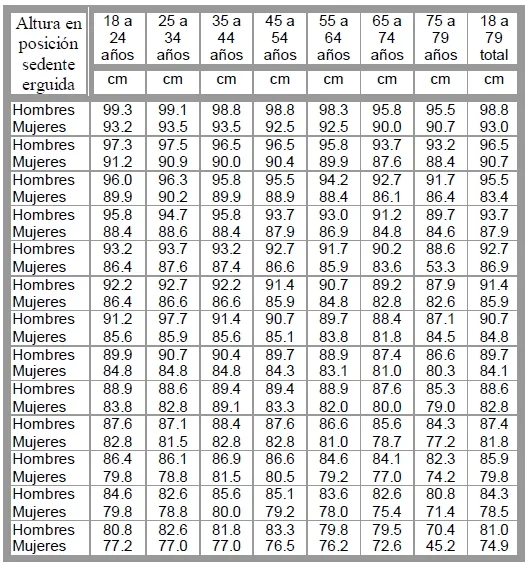Altura en posición sedente erguida