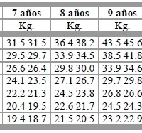 Tabla Peso y dimensiones estructurales del cuerpo Niños de 6 a 11 años de estatura