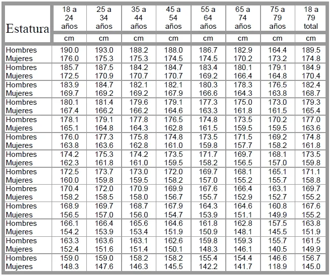 Tabla de Estatura