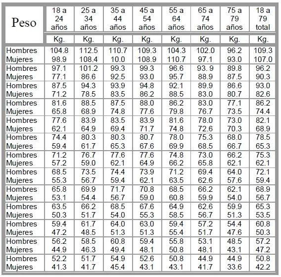 Tabla de peso