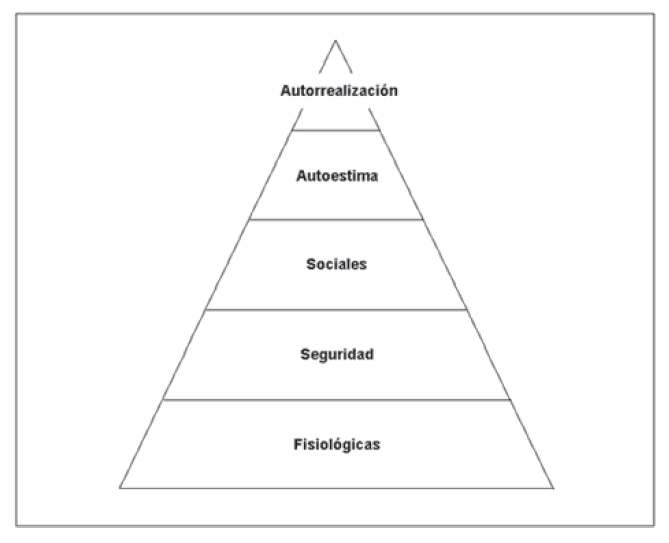 Teorías de la motivación de Abraham Maslow – Tareas Universitarias