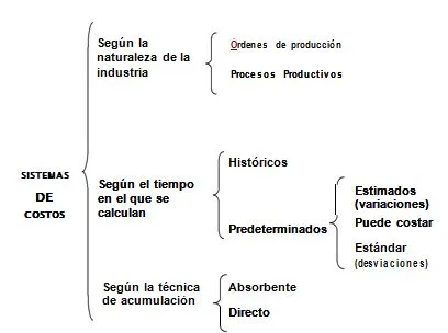 Clasificación de los sistemas de costos