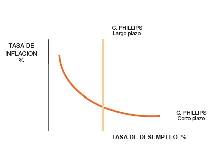 Curva de Phillips a largo y corto plazo