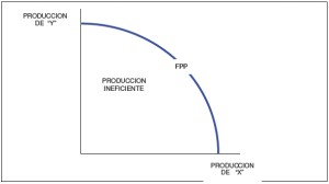 Curva de frontera de posibilidades de producción (FPP)
