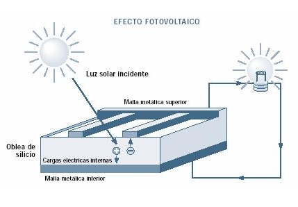 Efecto fotovoltaico