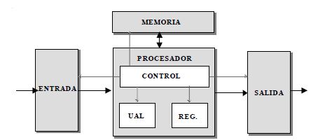 Estructura básica de un computador convencional