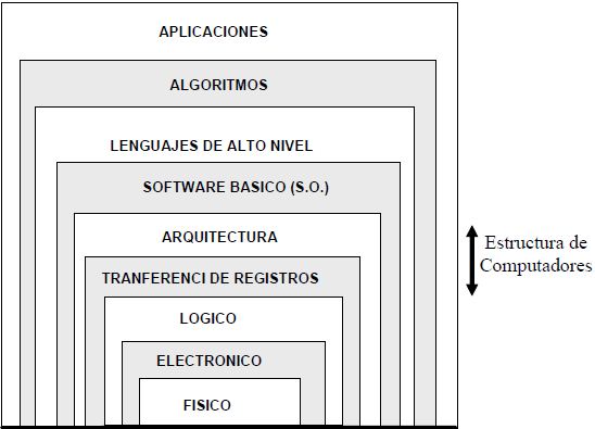 Estructura de computadores