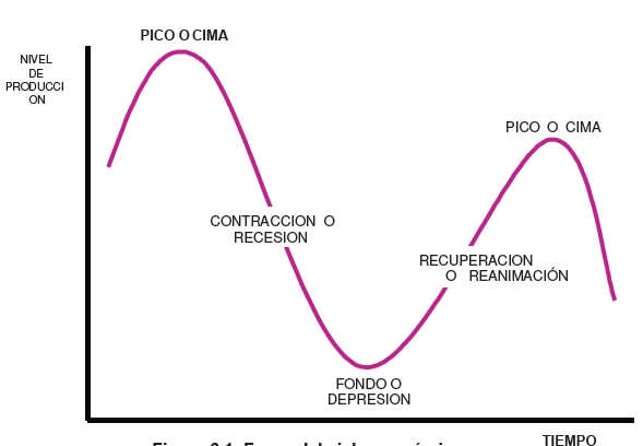 Fases del ciclo económico