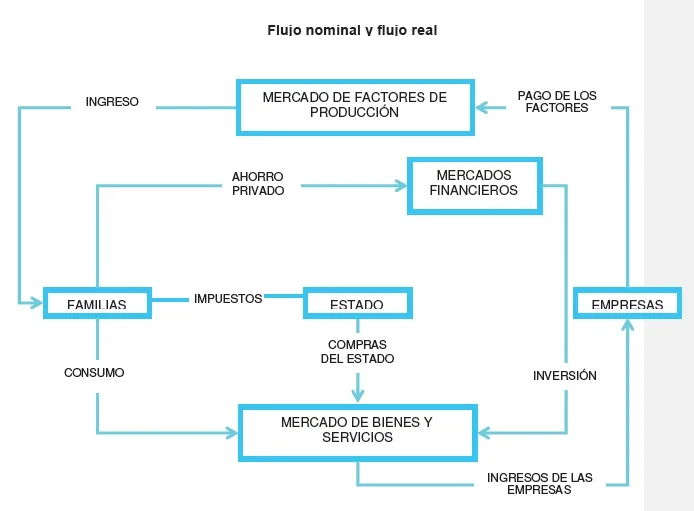 Flujo nominal y real