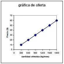 Gráfica de oferta
