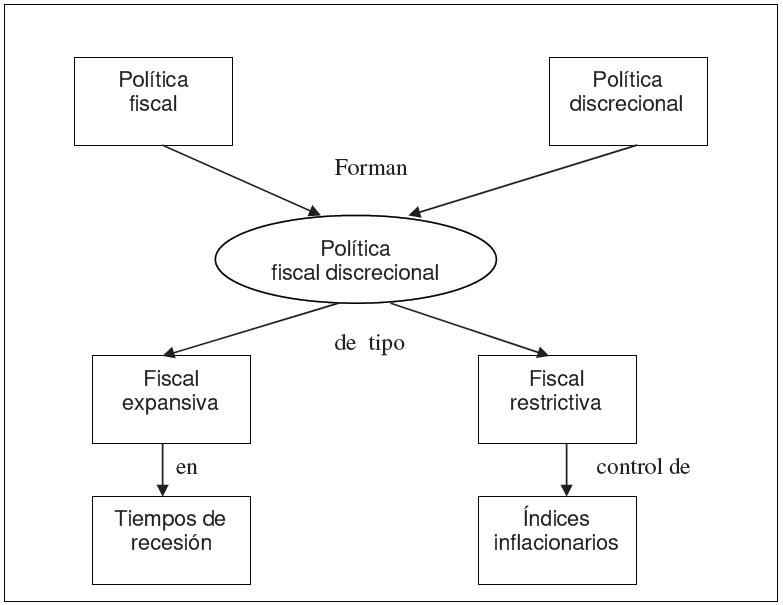 La política fiscal enfoque discrecional