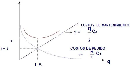 Lote económico