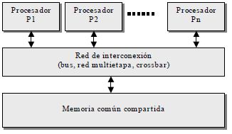 Multiprocesadores de Memoria Compartida