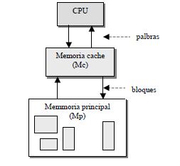 Sistema de memoria cache