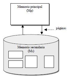 Sistema de memoria virtual
