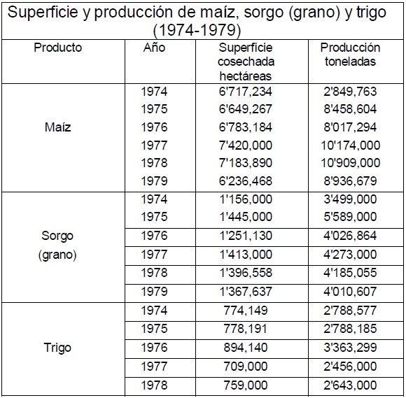 Superficie y producción de maíz, sorgo (grano) y trigo