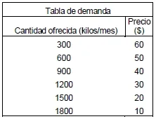 Tabla de demanda
