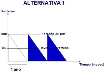 Tamaño del lote Alternativa 1