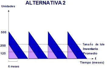 Tamaño del lote Alternativa 2