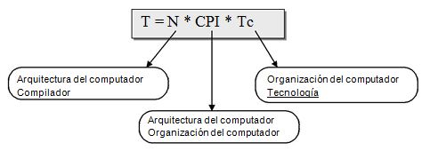 Tecnología, estructura y arquitectura
