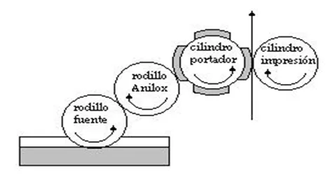 cilindro de impresión