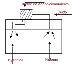 Aire acondicionado de unidad central o integral.