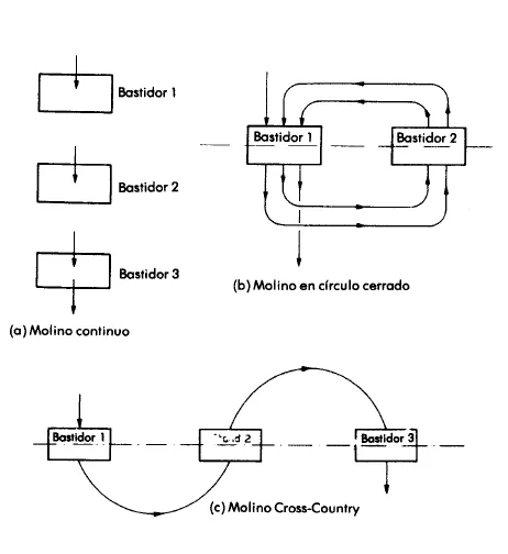 Clasificación de molinos