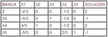 Ejemplo del método dual simplex – Tareas Universitarias