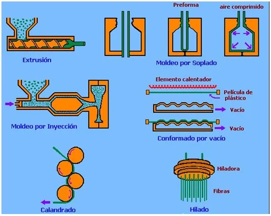 Conformado de polímeros Termoplásticos