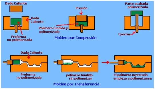 Confrmado de polímeros Termoestables