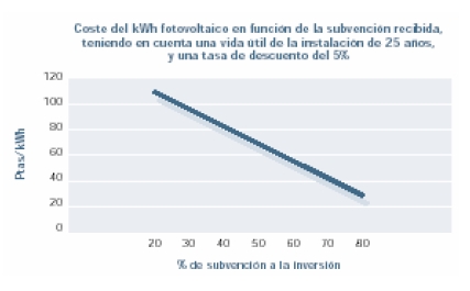 Coste del kWh