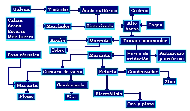 Diagrama de la Producción de Plomo
