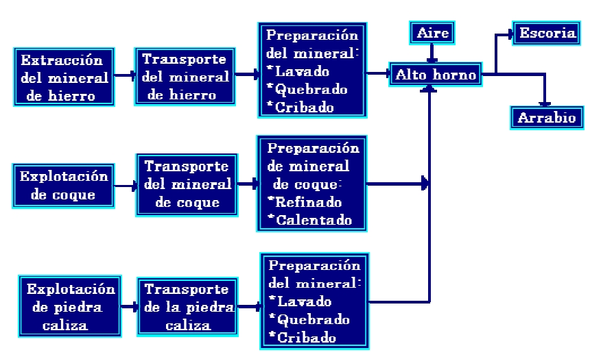 Diagrama de la Producción del Acero