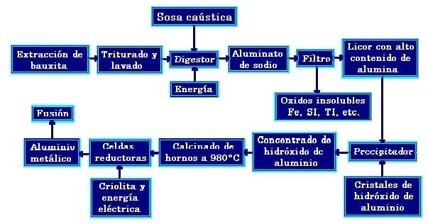 Producción del aluminio – Tareas Universitarias