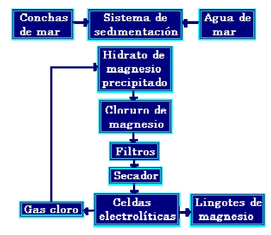Diagrama de la producción del Magnesio