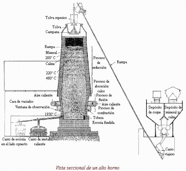 Diagrama de las partes de un Alto Horno