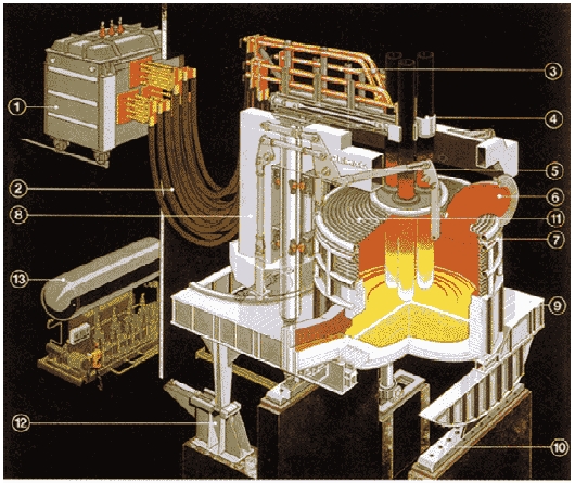 Diagrama de las partes de un horno de Arco Eléctrico