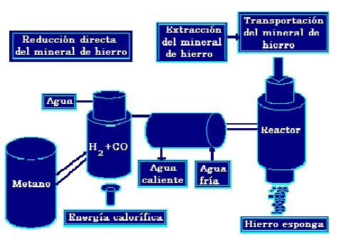 Diagrama de producción de hierro esponja