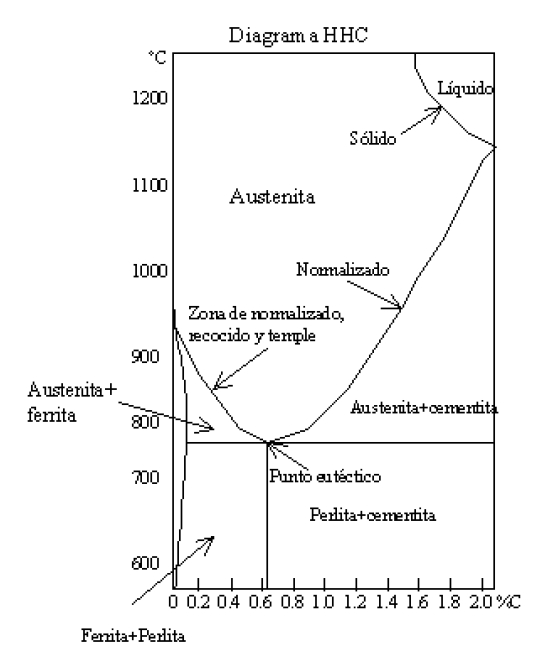 Distintas Zonas en el diagrama HHC