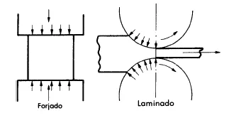 Distribución de fuerzas del Forjado y Laminado