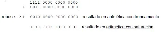 Ejemplo de instrucciones aritméticas