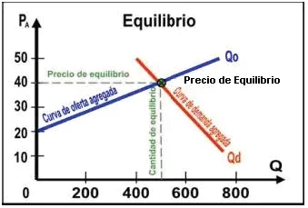 Equilibrio