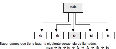 Estructura del programa en C