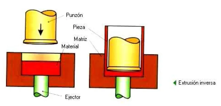 Extrusión Inversa