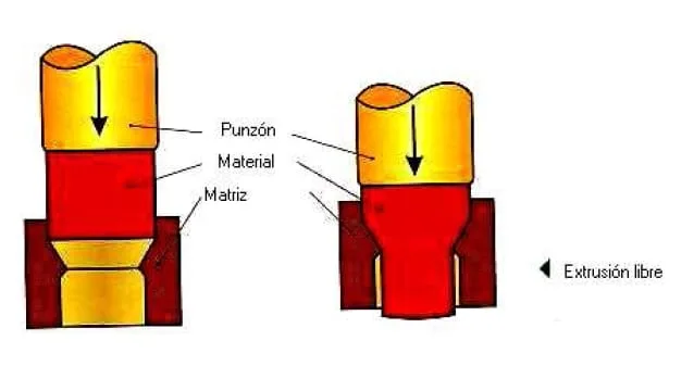 Extrusión Libre