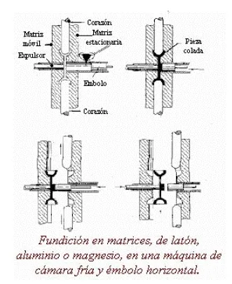 Fundición en Matriz