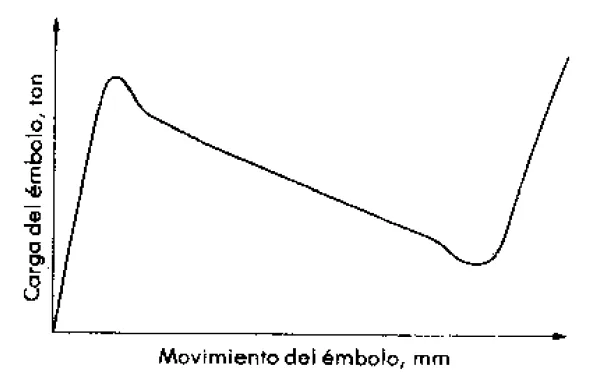 Gráfica carga - movimiento para una prensavertical