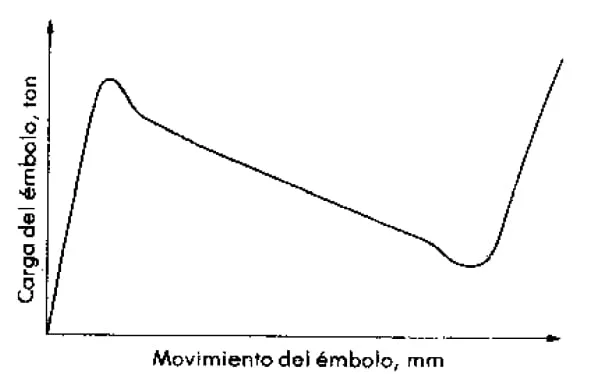 Gráfica carga - movimiento